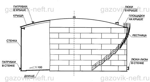 Изготовление резервуаров РВС-30000